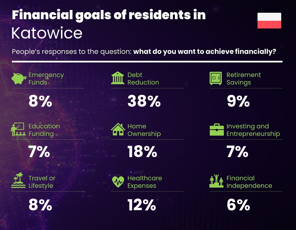 Financial goals and targets of couples living in Katowice