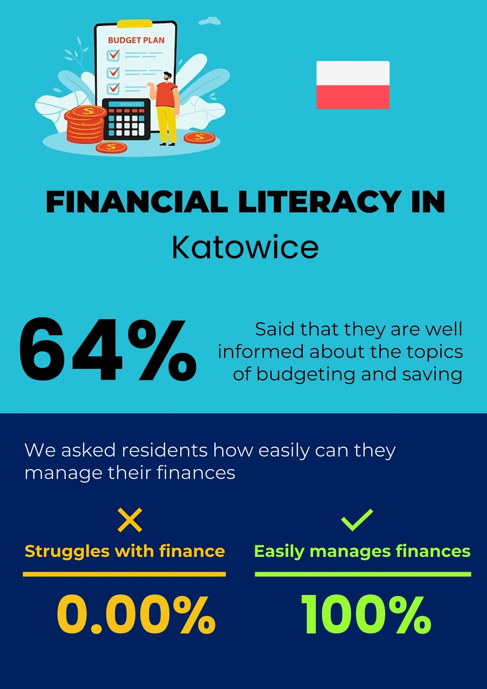 Financial literacy and difficulty in budgeting and financial planning for couples in Katowice