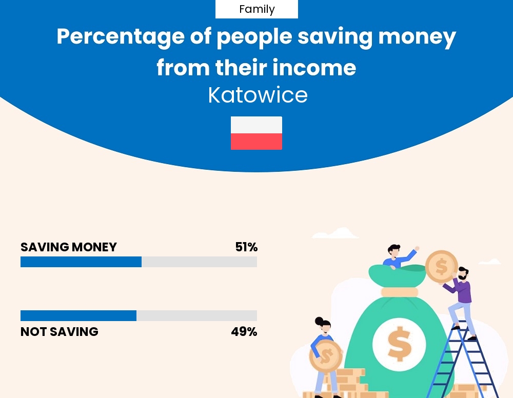 Percentage of families who manage to save money from their income every month in Katowice