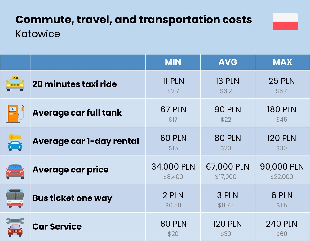 Chart showing the prices and cost of commute, travel, and transportation in Katowice