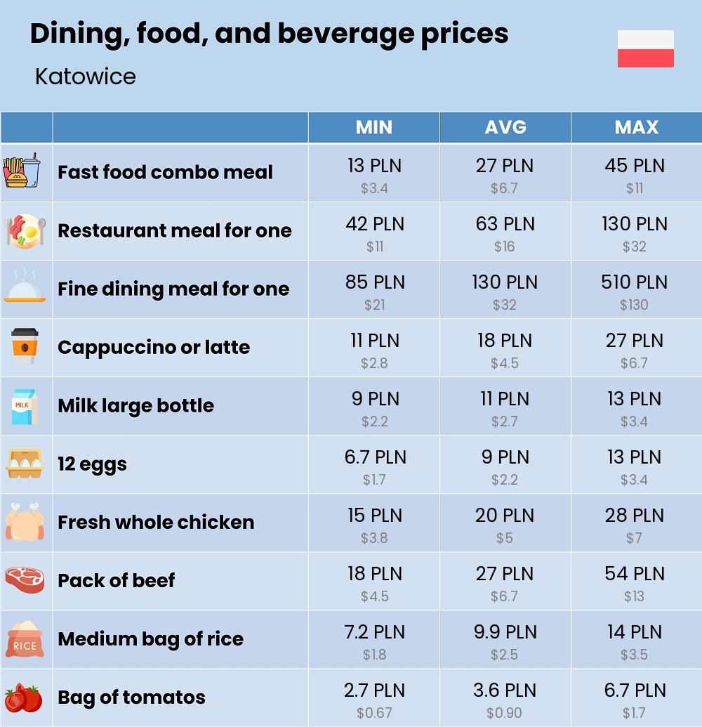 Chart showing the prices and cost of grocery, food, restaurant meals, market, and beverages in Katowice