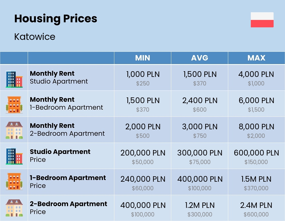 Chart showing the prices and cost of housing, accommodation, and rent in Katowice