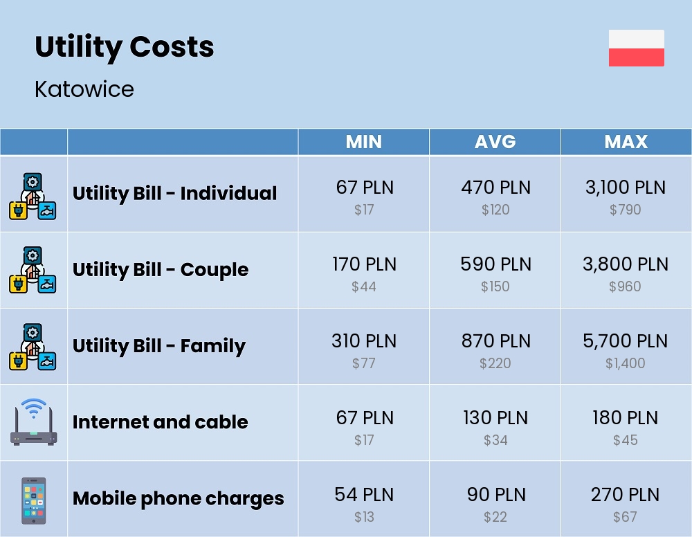 Chart showing the prices and cost of utility, energy, water, and gas for a family in Katowice