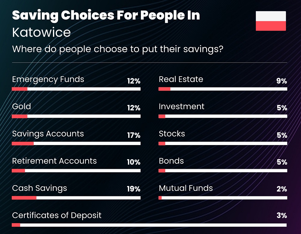 Where do families choose to put their savings in Katowice