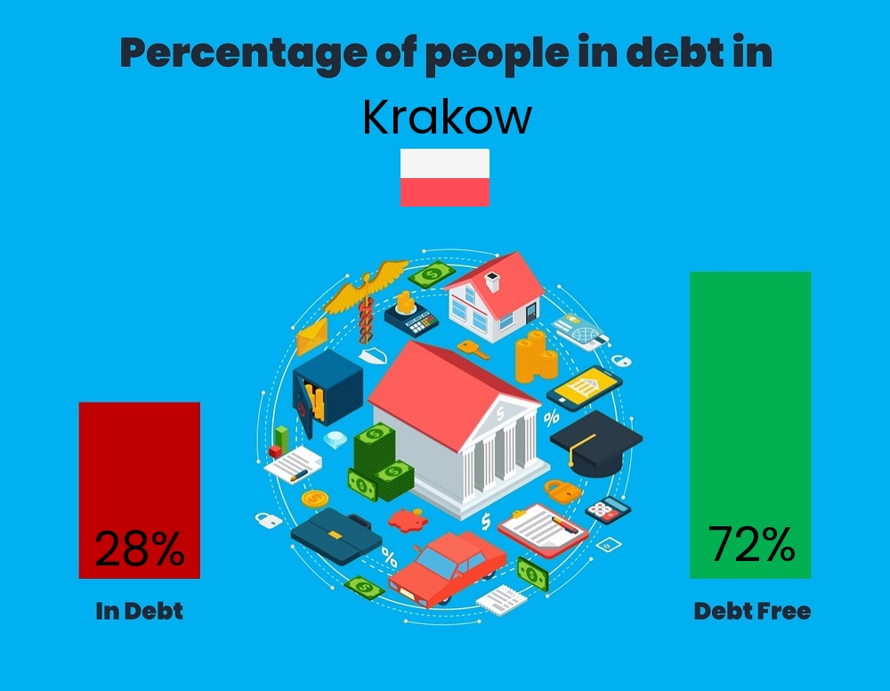 Chart showing the percentage of people who are in debt in Krakow