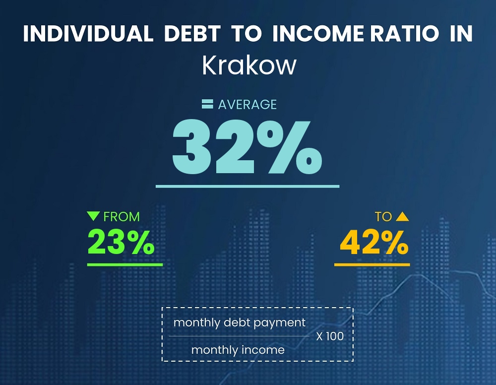 Chart showing debt-to-income ratio in Krakow