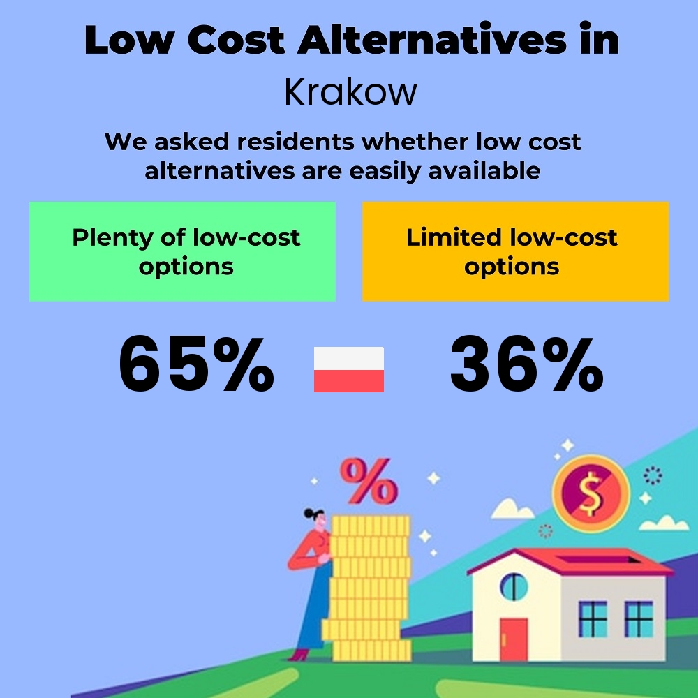 How easily is cost-cutting. Are there plenty of low-cost options in Krakow