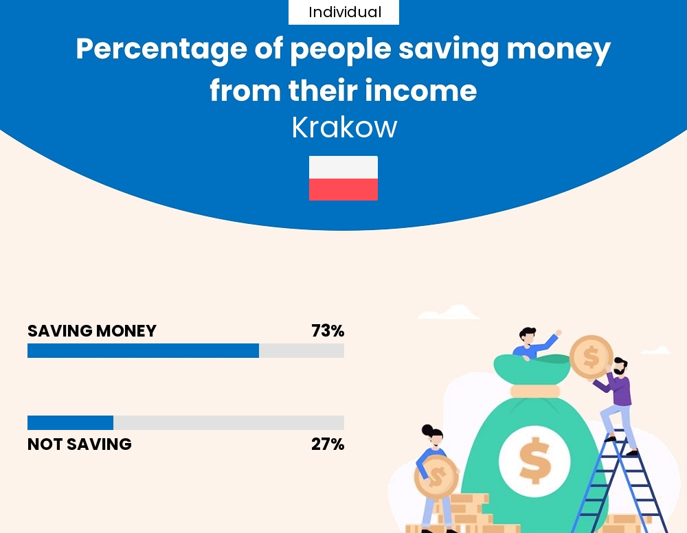 Percentage of individuals who manage to save money from their income every month in Krakow