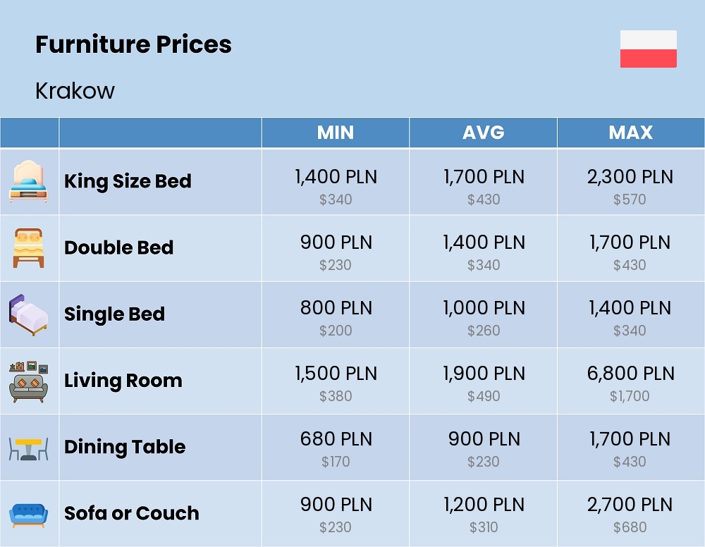 Chart showing the prices and cost of furniture in Krakow