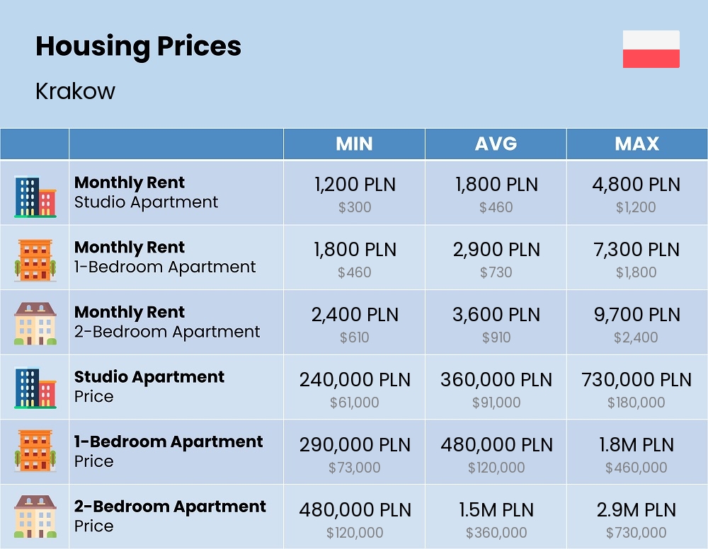 Chart showing the prices and cost of housing, accommodation, and rent in Krakow