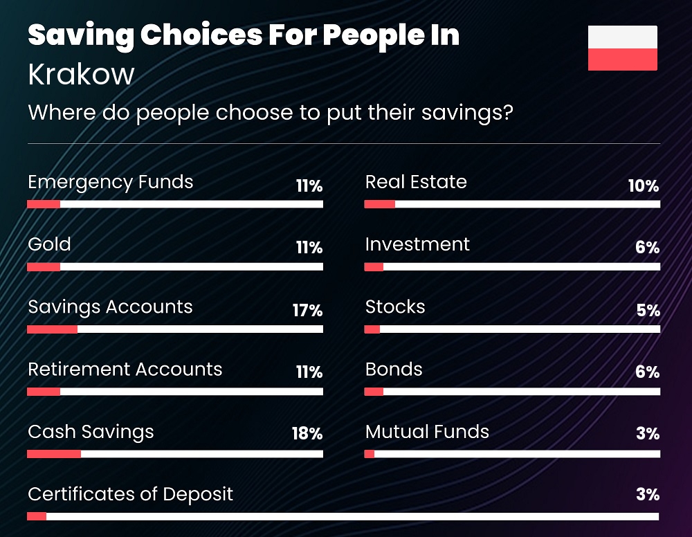 Where do people choose to put their savings in Krakow