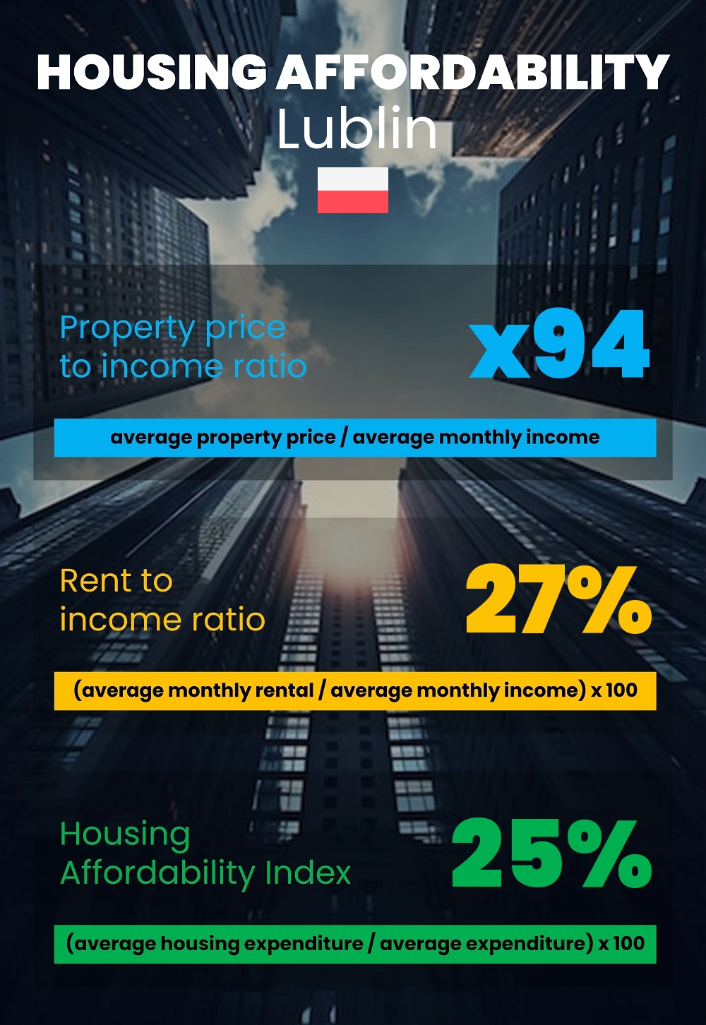 Housing and accommodation affordability, property price to income ratio, rent to income ratio, and housing affordability index chart in Lublin