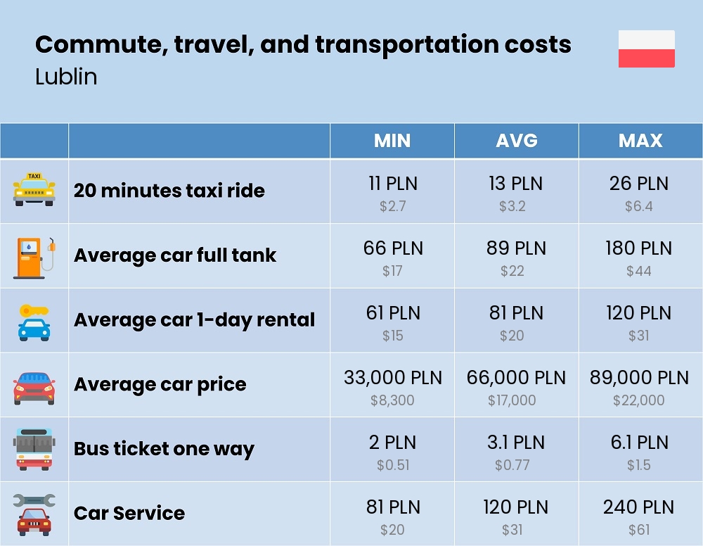 Chart showing the prices and cost of commute, travel, and transportation in Lublin