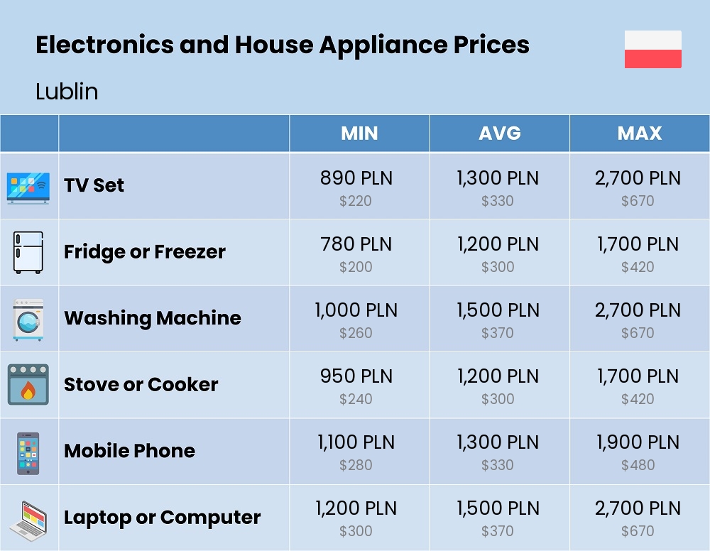 Chart showing the prices and cost of electronic devices and appliances in Lublin