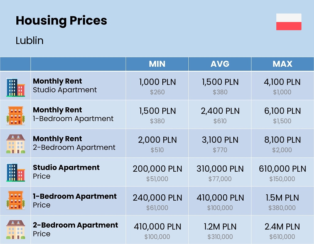 Chart showing the prices and cost of housing, accommodation, and rent in Lublin