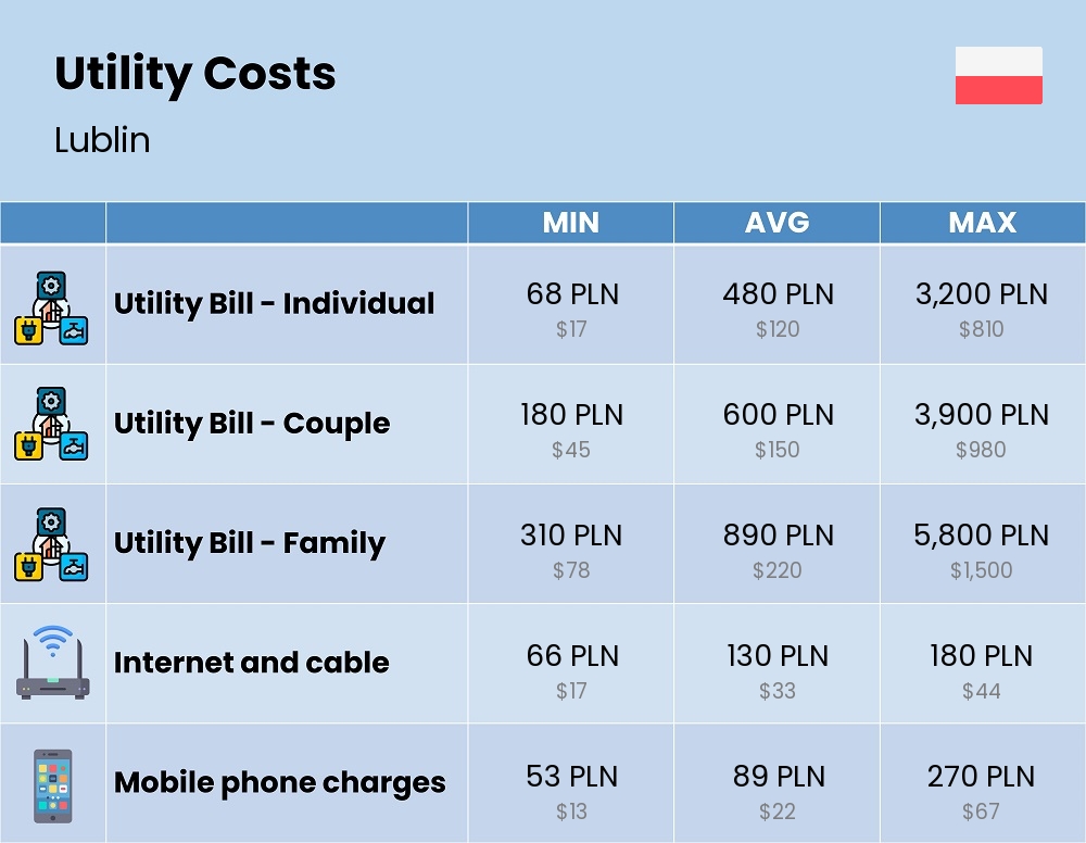 Chart showing the prices and cost of utility, energy, water, and gas for a family in Lublin