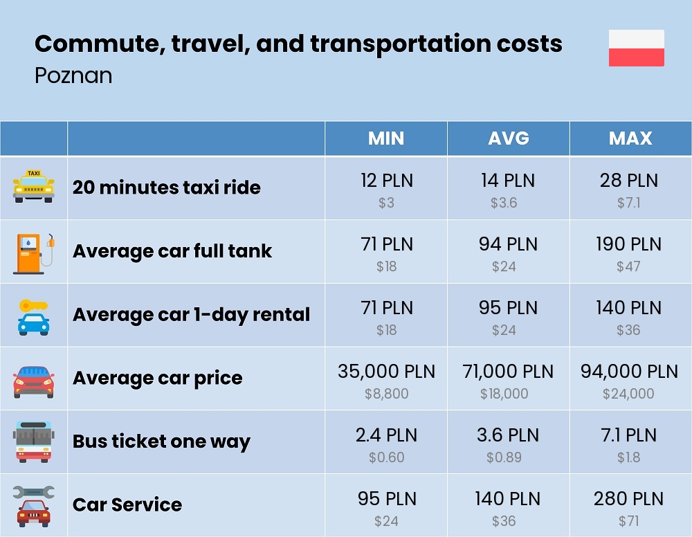 Chart showing the prices and cost of commute, travel, and transportation in Poznan