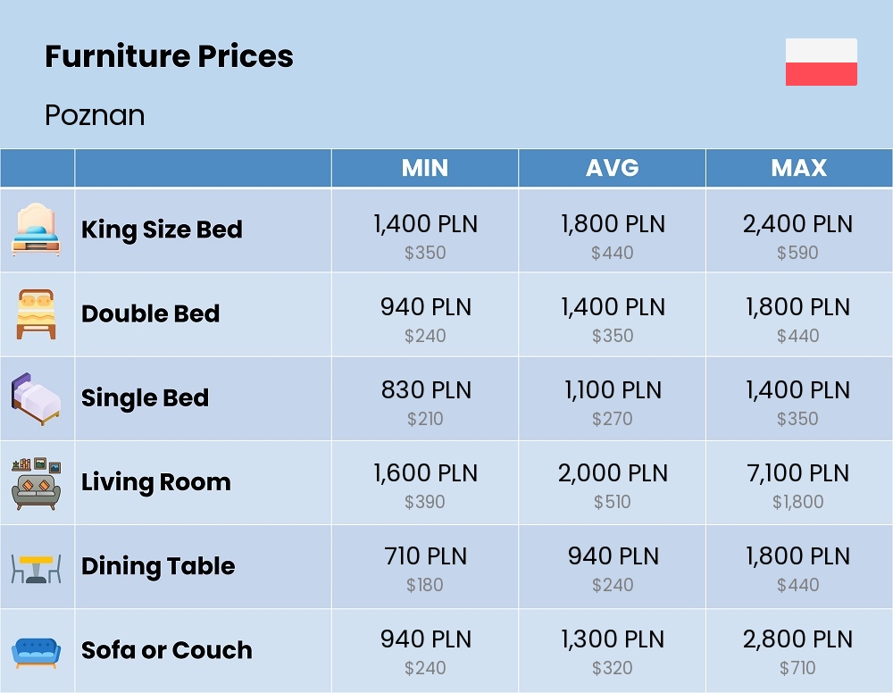 Chart showing the prices and cost of furniture in Poznan