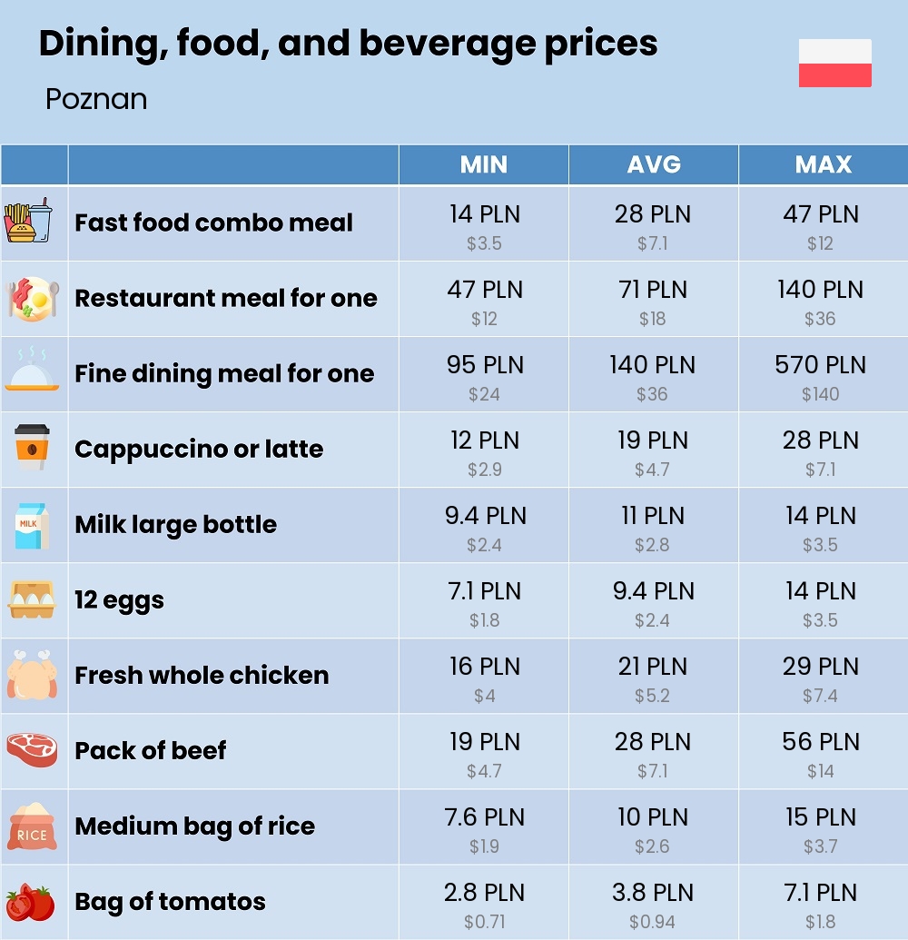 Chart showing the prices and cost of grocery, food, restaurant meals, market, and beverages in Poznan