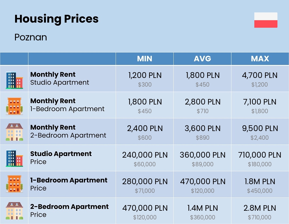 Chart showing the prices and cost of housing, accommodation, and rent in Poznan