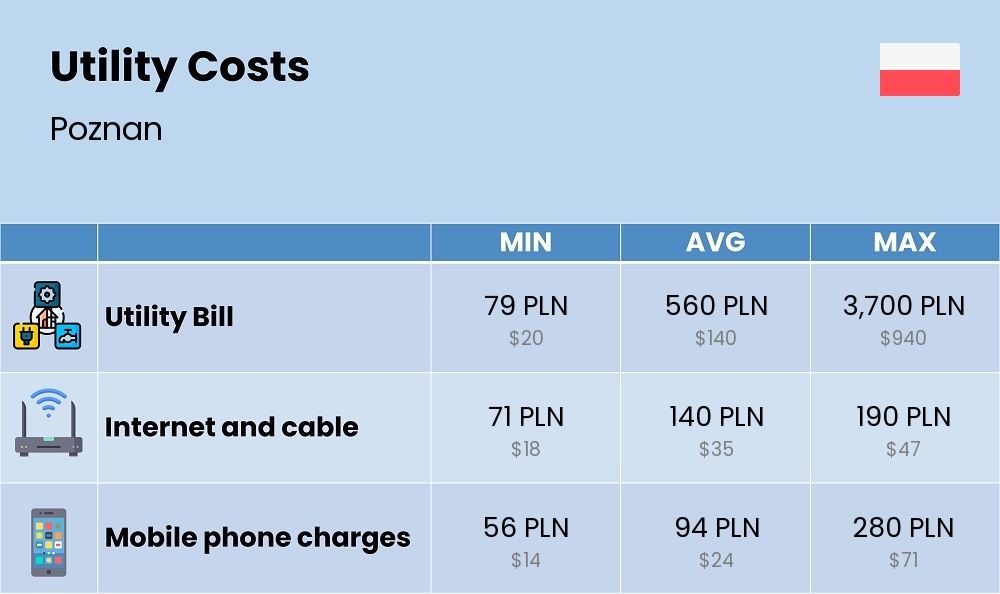 Chart showing the prices and cost of utility, energy, water, and gas for a single person in Poznan