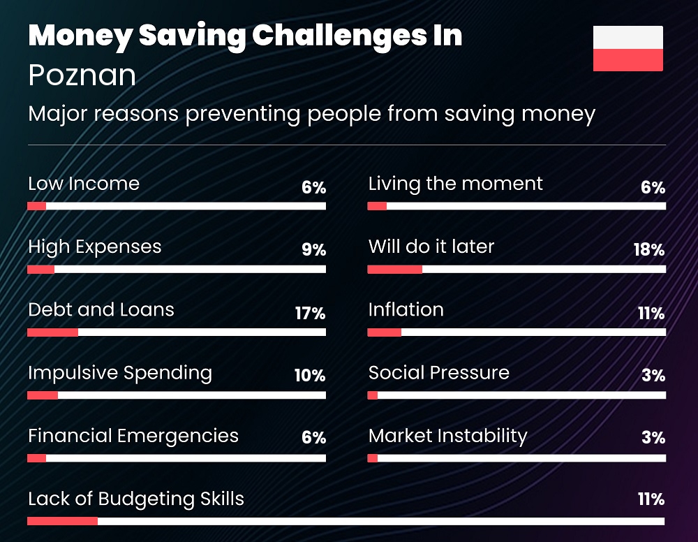 Reasons that make it difficult for families to save money in Poznan