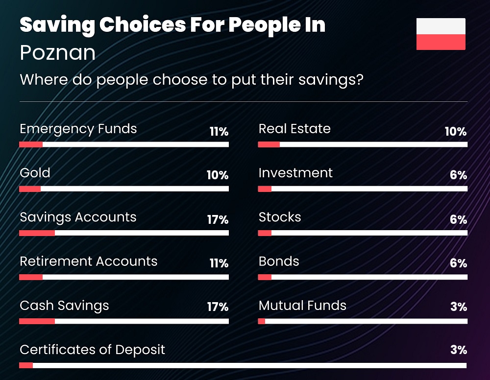 Where do people choose to put their savings in Poznan