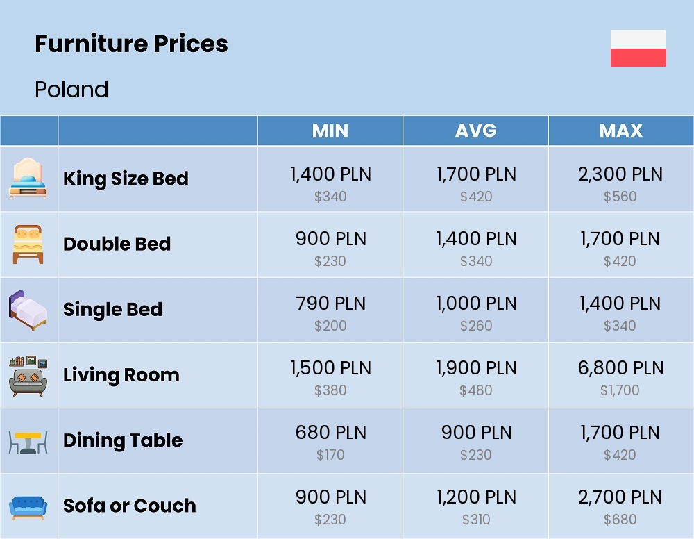 Chart showing the prices and cost of furniture in Poland