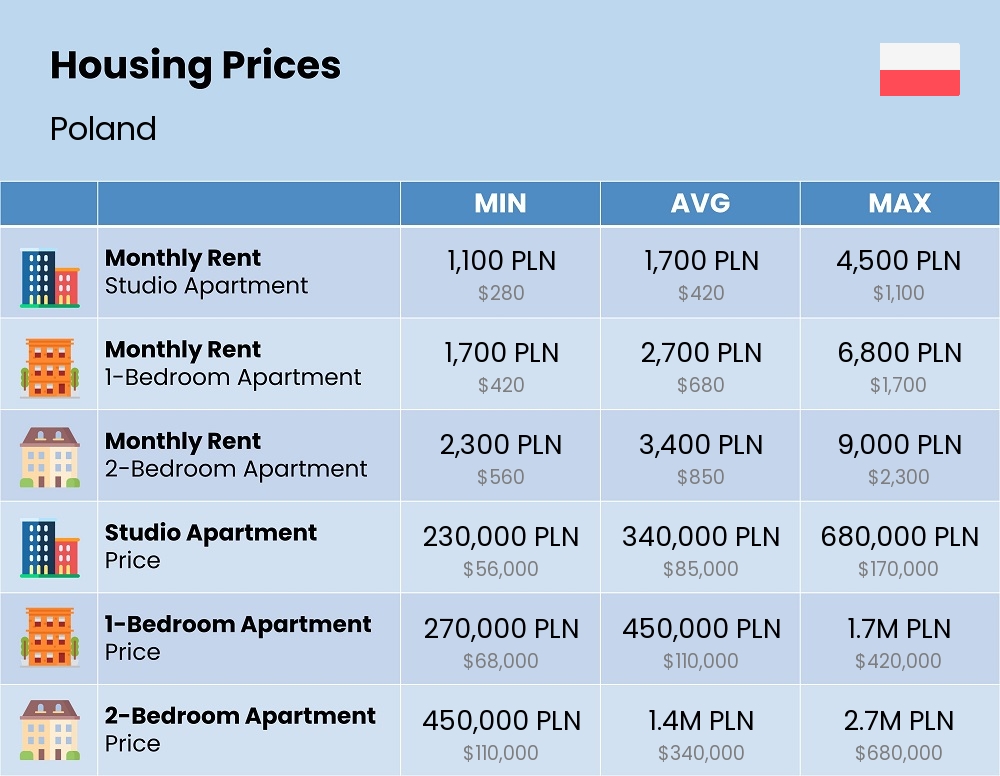 Chart showing the prices and cost of housing, accommodation, and rent in Poland