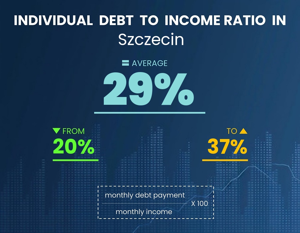 Chart showing debt-to-income ratio in Szczecin