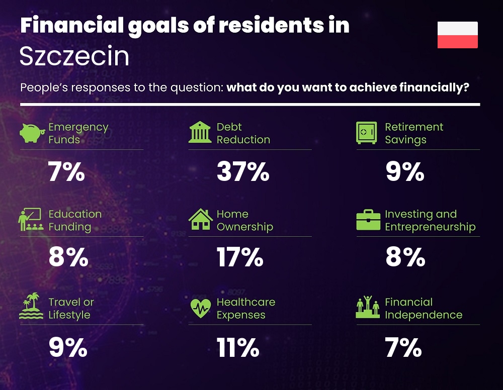 Financial goals and targets of families living in Szczecin