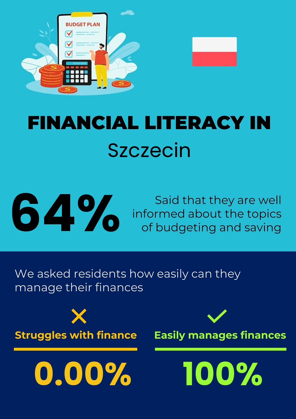 Financial literacy and difficulty in budgeting and financial planning for couples in Szczecin