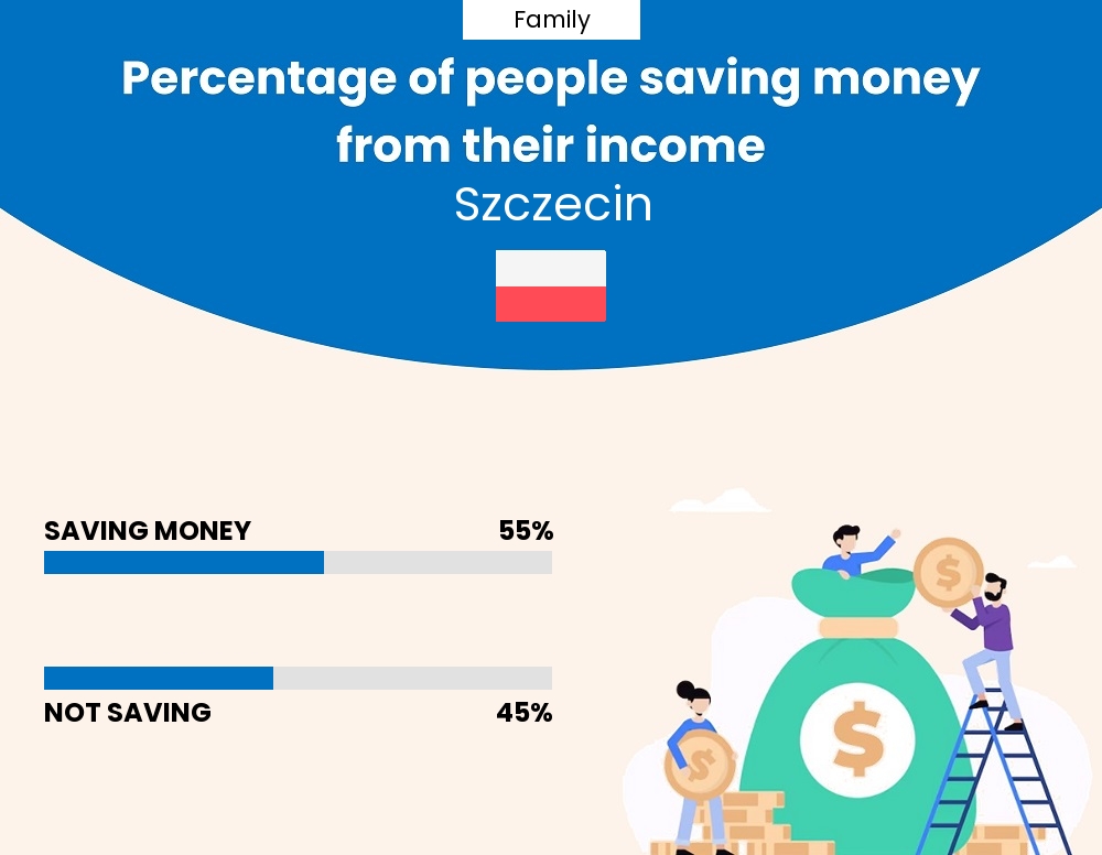 Percentage of families who manage to save money from their income every month in Szczecin