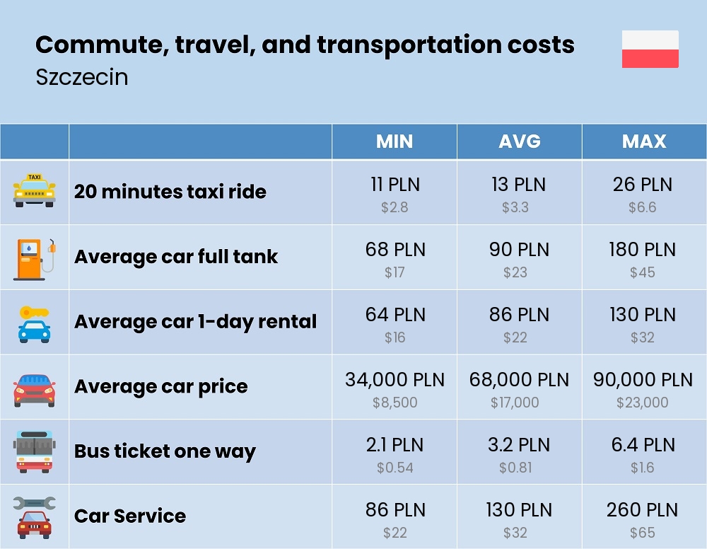 Chart showing the prices and cost of commute, travel, and transportation in Szczecin