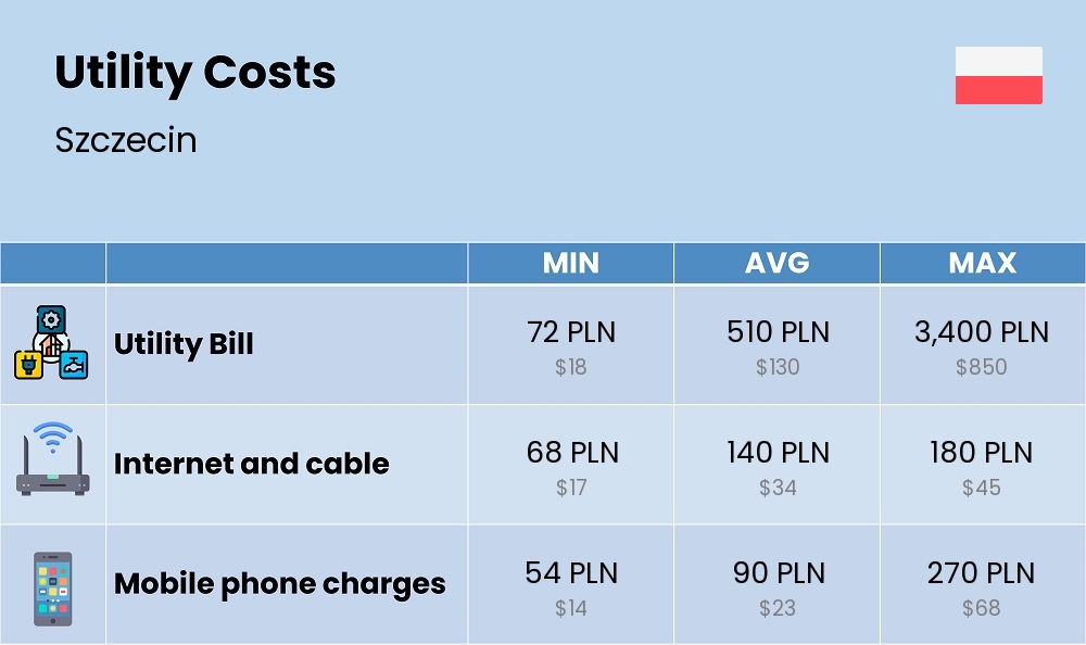 Chart showing the prices and cost of utility, energy, water, and gas for a single person in Szczecin