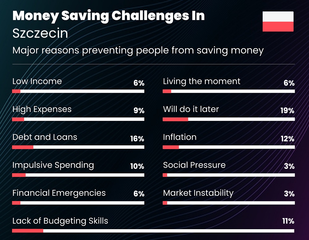 Reasons that make it difficult for couples to save money in Szczecin