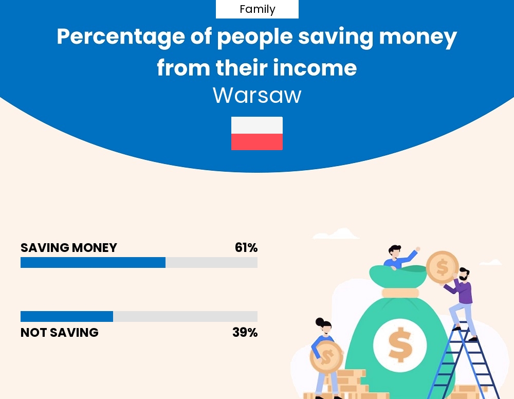 Percentage of families who manage to save money from their income every month in Warsaw