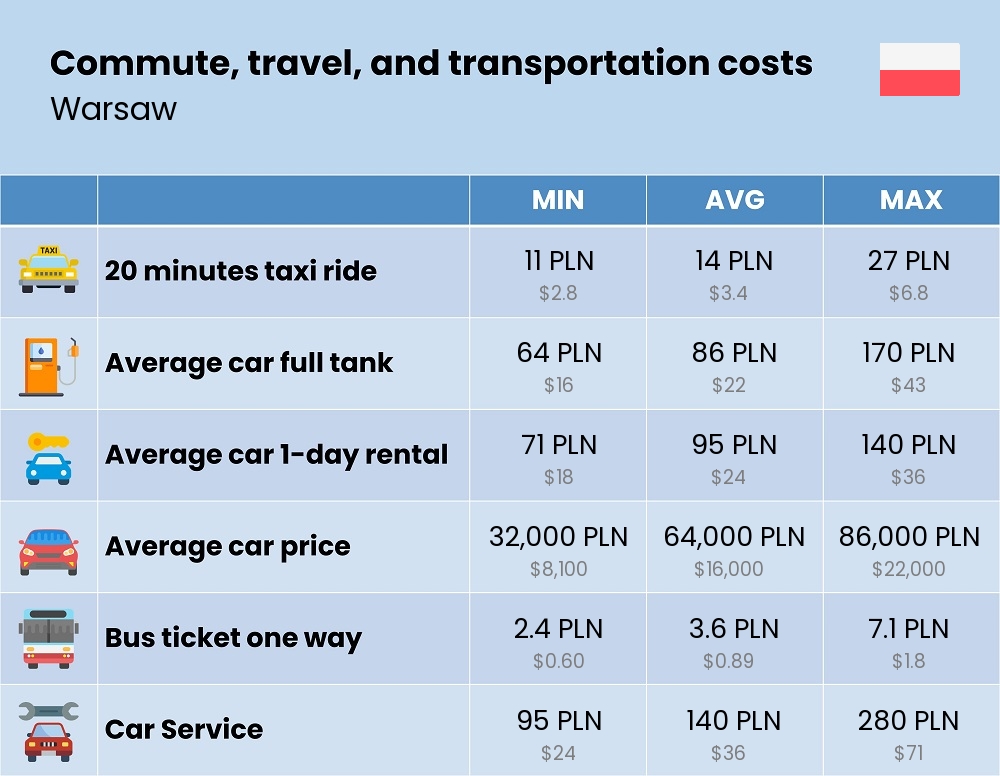 Chart showing the prices and cost of commute, travel, and transportation in Warsaw