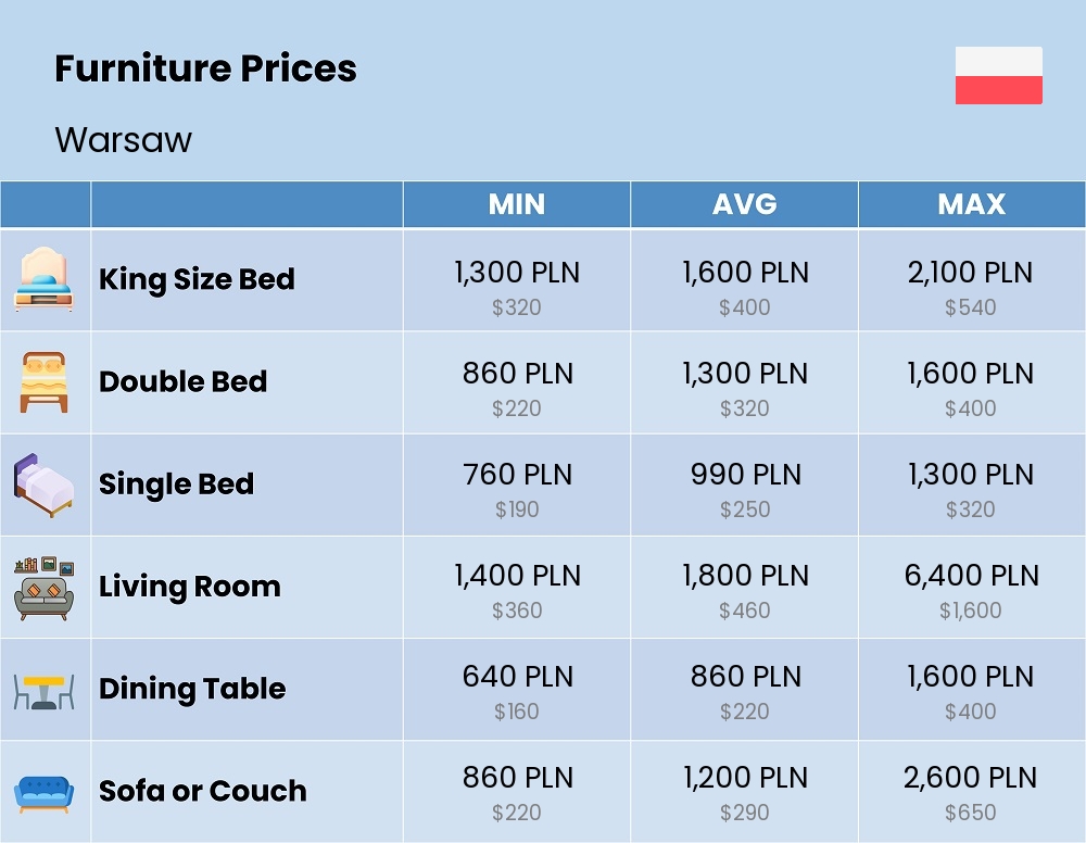 Chart showing the prices and cost of furniture in Warsaw