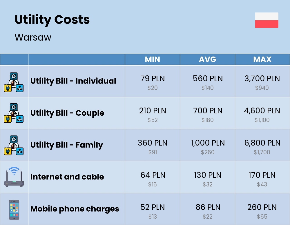 Chart showing the prices and cost of utility, energy, water, and gas for a family in Warsaw