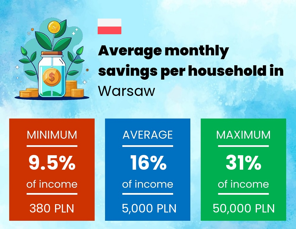 Savings to income ratio in Warsaw