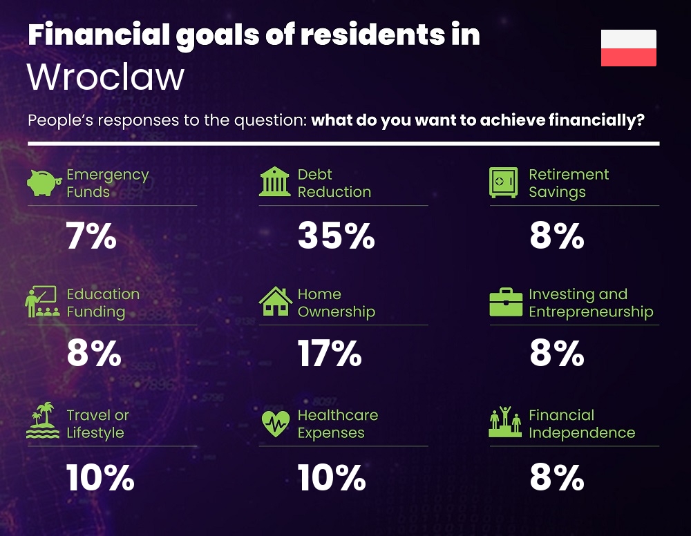 Financial goals and targets of single people living in Wroclaw