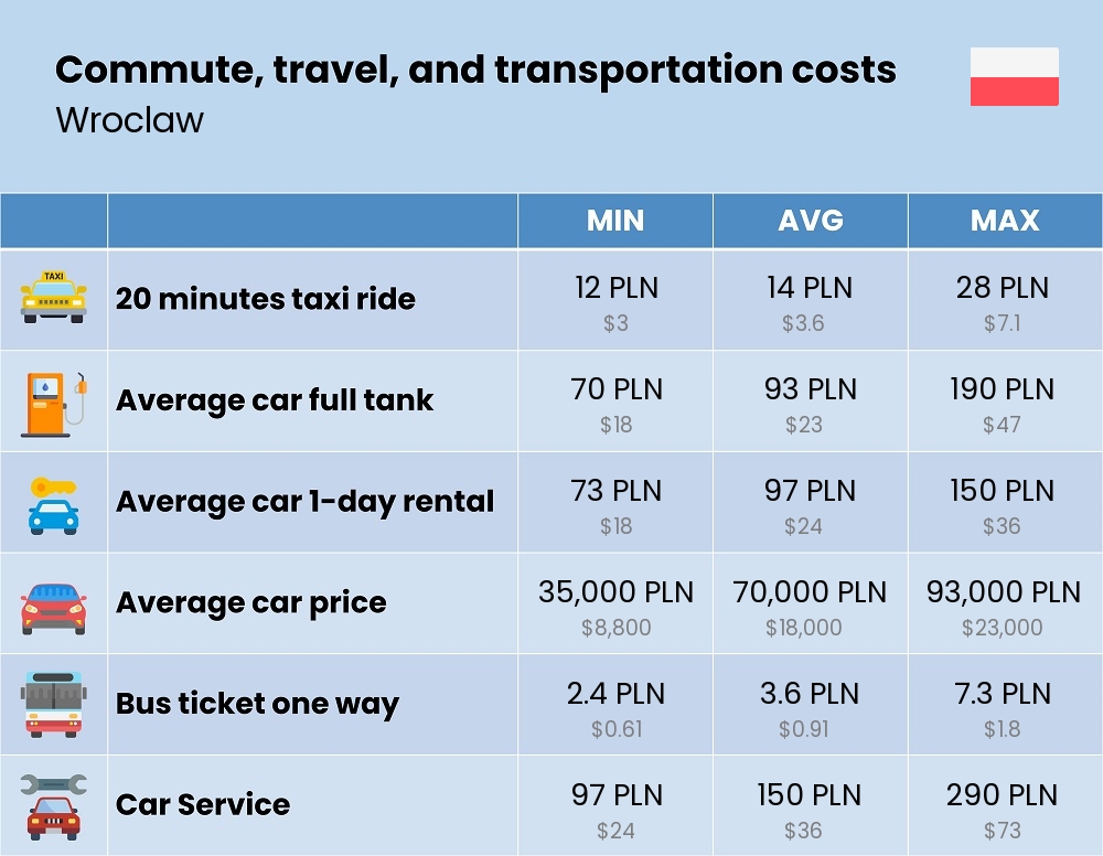 Chart showing the prices and cost of commute, travel, and transportation in Wroclaw