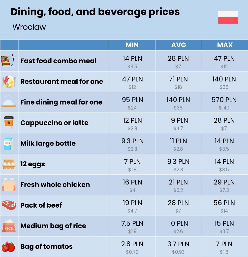 Chart showing the prices and cost of grocery, food, restaurant meals, market, and beverages in Wroclaw