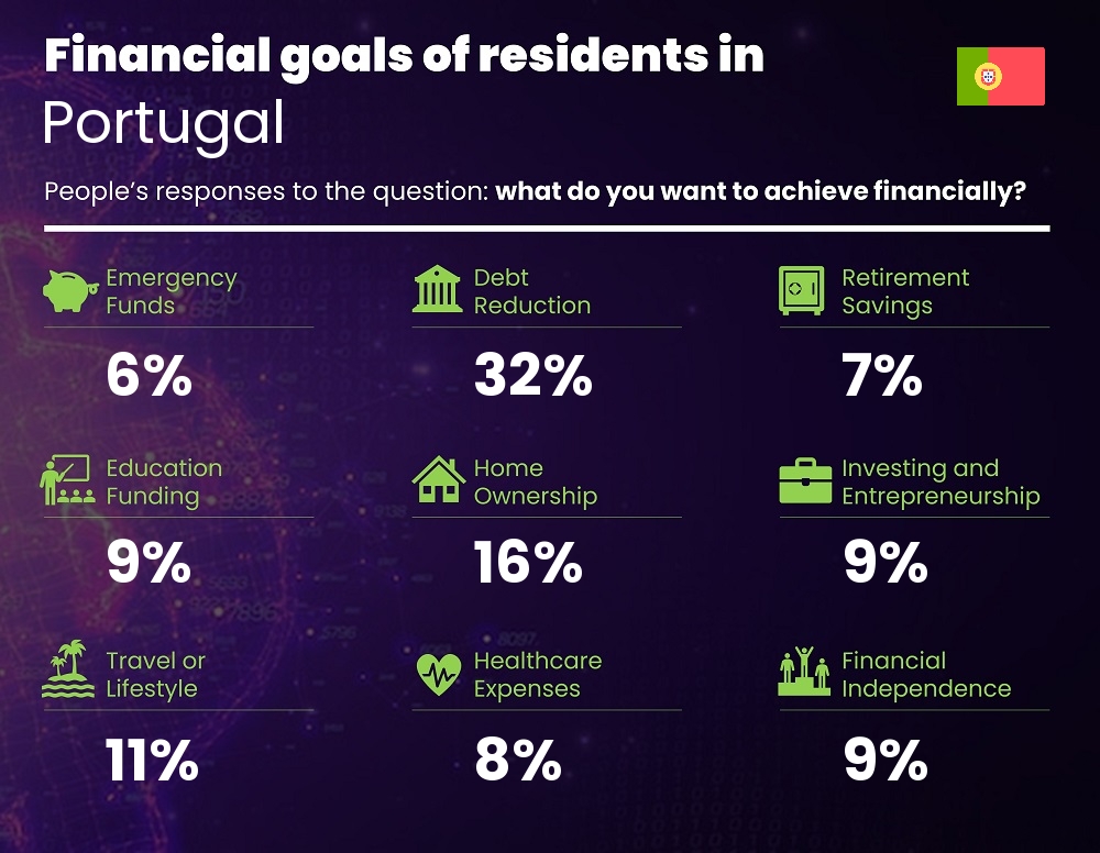 Financial goals and targets of families living in Portugal