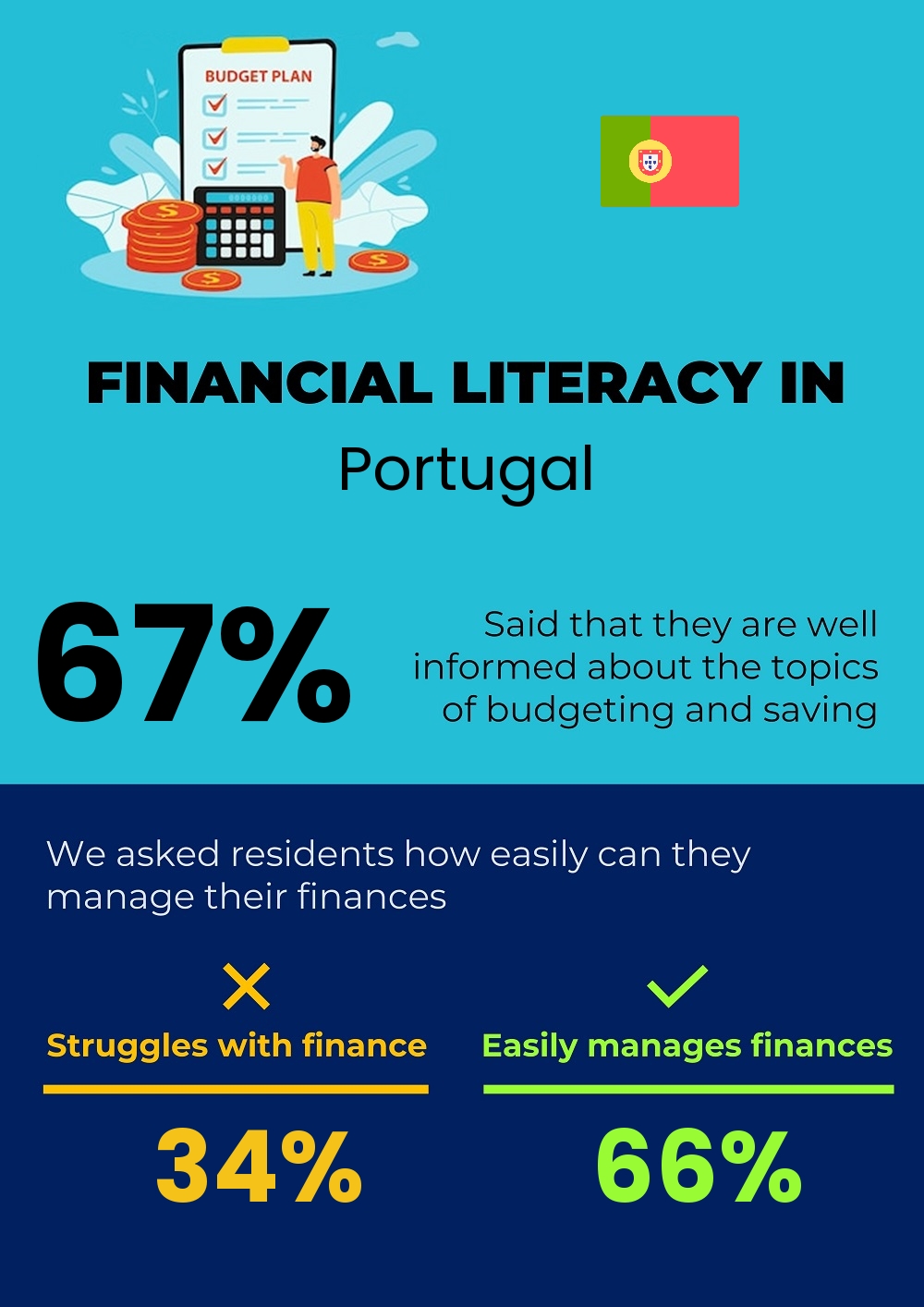 Financial literacy and difficulty in budgeting and financial planning for couples in Portugal