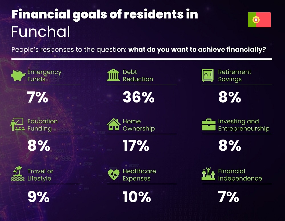 Financial goals and targets of couples living in Funchal