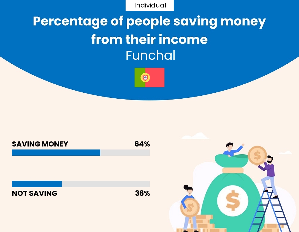 Percentage of individuals who manage to save money from their income every month in Funchal