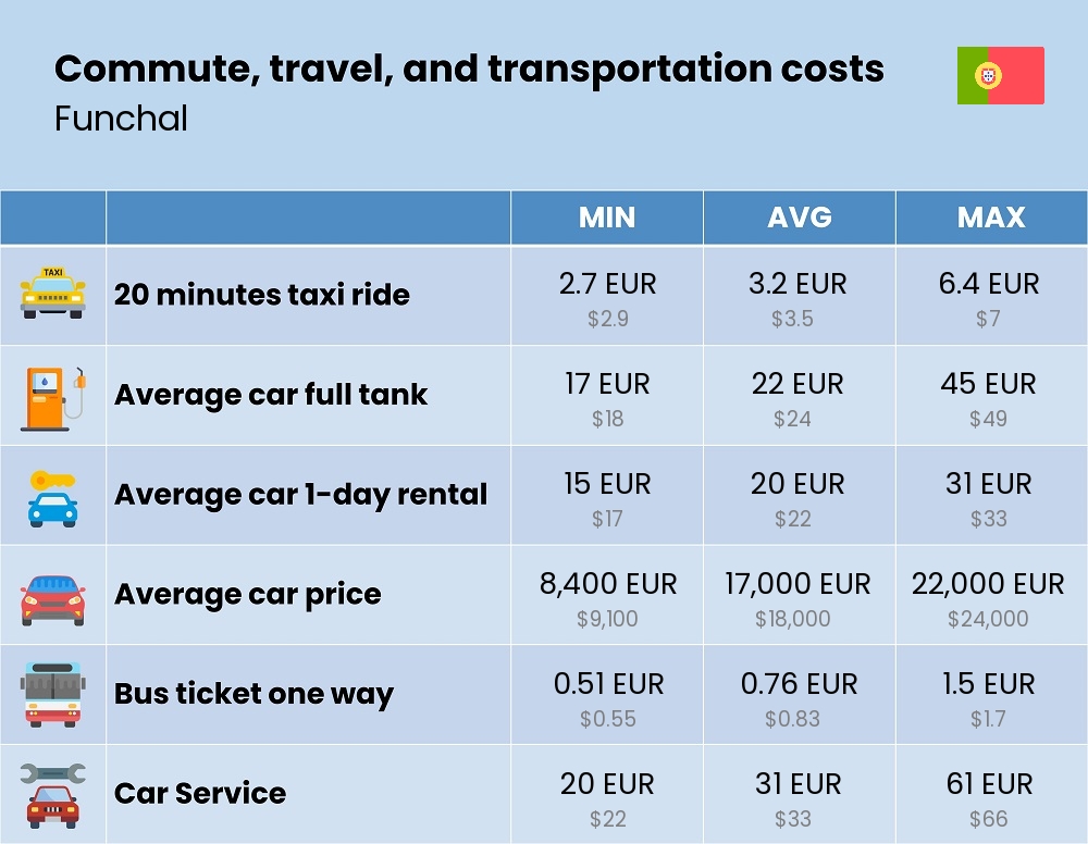 Chart showing the prices and cost of commute, travel, and transportation in Funchal