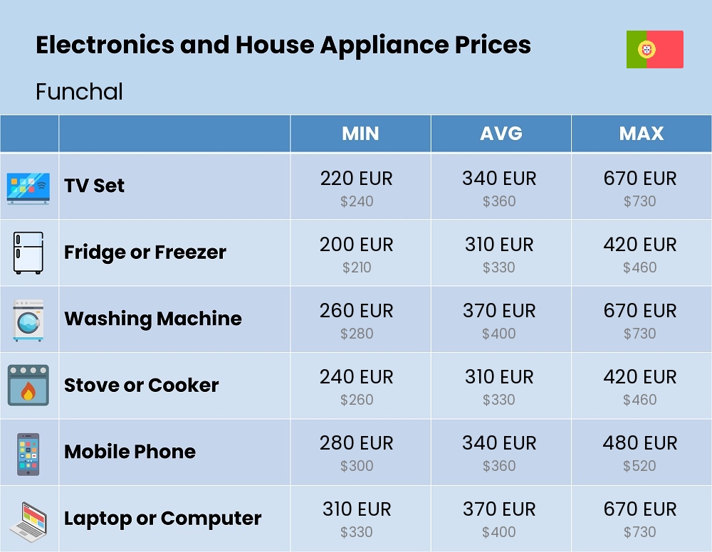 Chart showing the prices and cost of electronic devices and appliances in Funchal